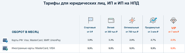 Чем меньше выручка магазина, тем более высокие комиссии он получает от банков